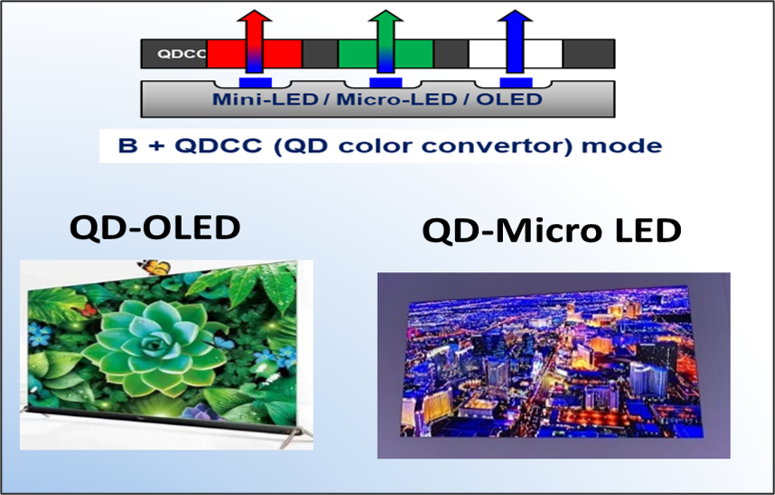 OLED/Micro-LED色转换