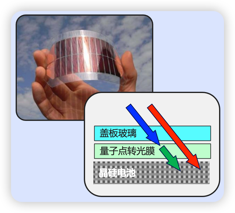 Quantum Dot Photovoltaic Product