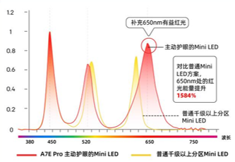 健康护眼红光