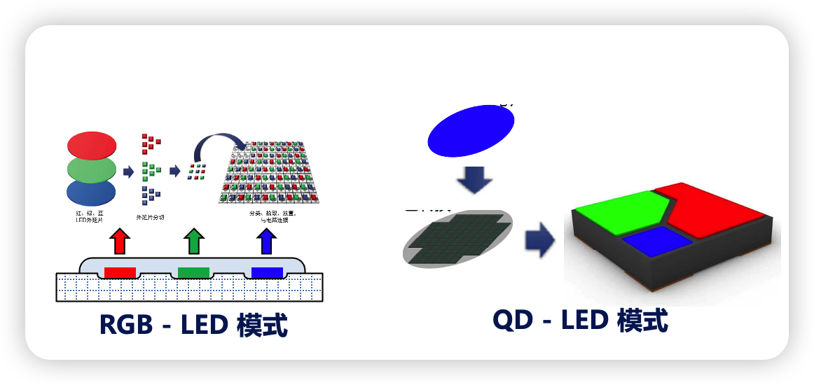MicroLED的RGB模式与QD模式