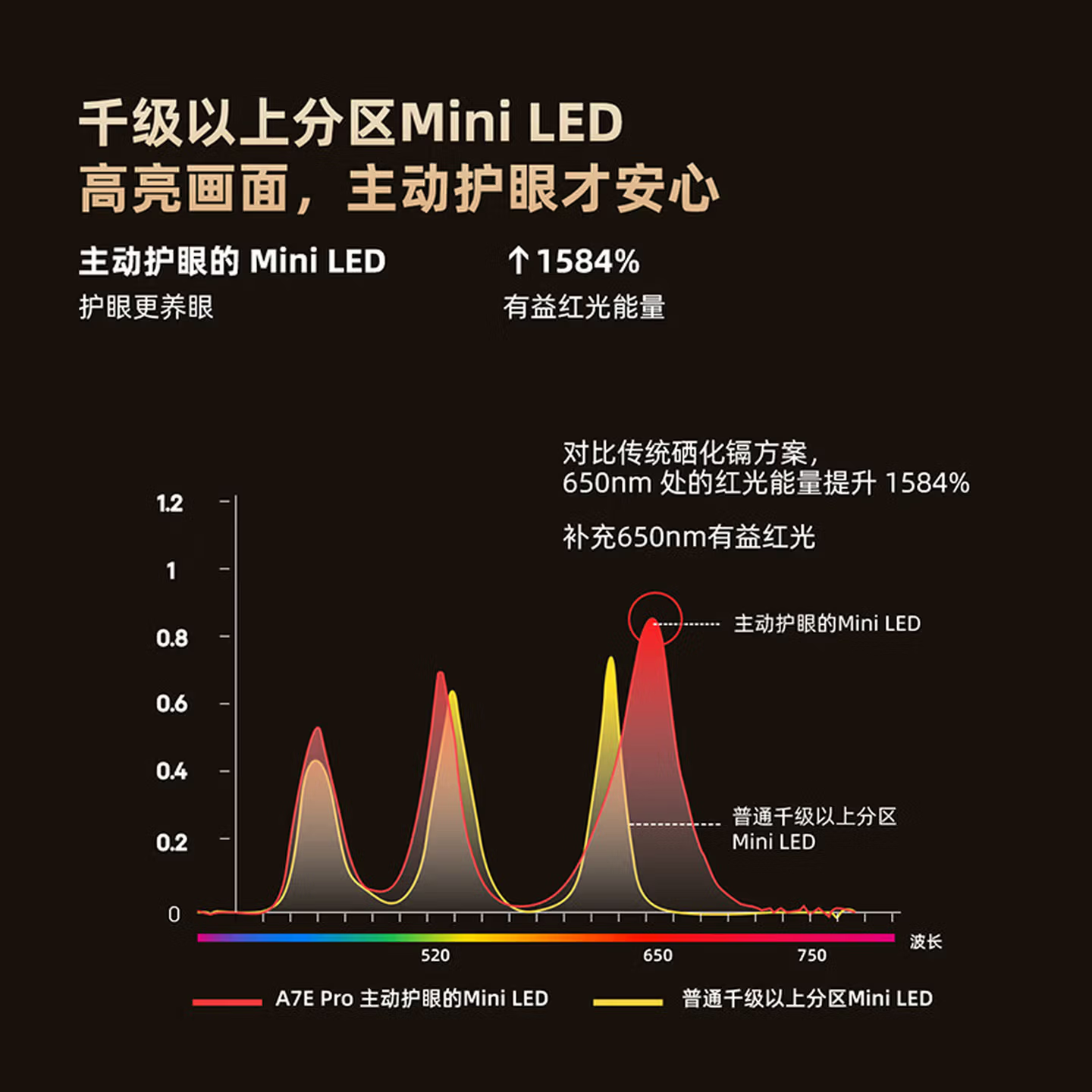 创维A7E Pro Mini LED光谱对比图